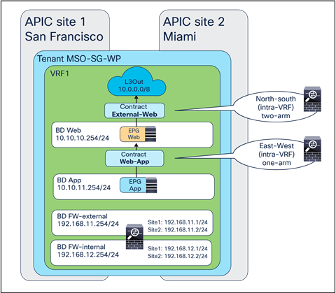 North-south traffic contract with firewall and east-west traffic contract with firewall