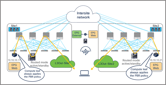 Use of PBR for outbound traffic flows (north-south)
