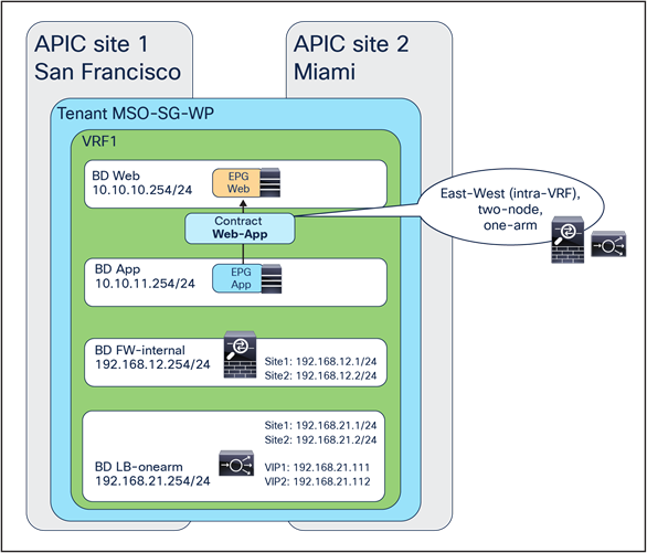 Two-node service graph with firewall and load balancer (east-west)