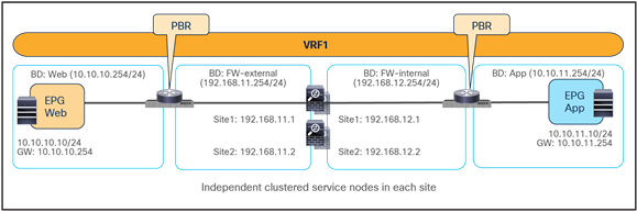 East-west firewall with PBR design example (intra-VRF)