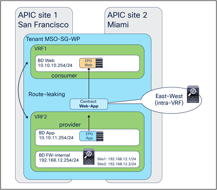 Intra-tenant inter-VRF service graph with firewall