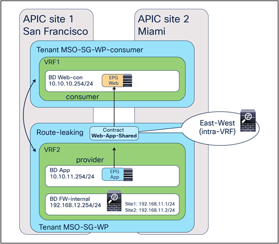 Inter-tenant inter-VRF service graph with firewall