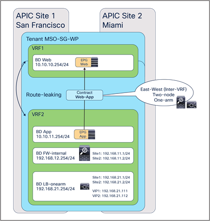 Intra-tenant inter-VRF service graph with firewall and load balancer