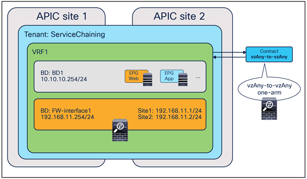One-node service graph with firewall for vzAny-to-vzAny contract