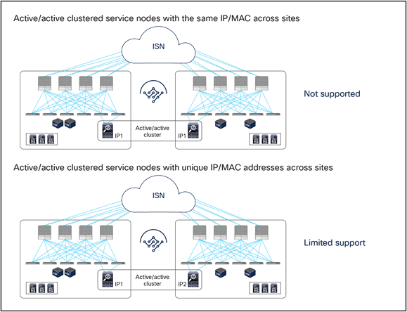 Active-active service node cluster deployment options with the Cisco ACI Multi-Site solution
