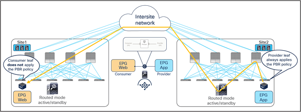 Use of PBR for provider-to-consumer traffic flows (east-west)