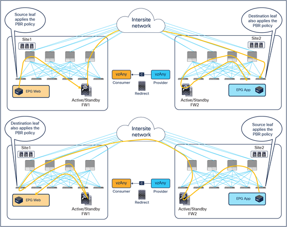 Use of ACI PBR to keep intersite traffic symmetric for the vzAny-to-vzAny PBR use case
