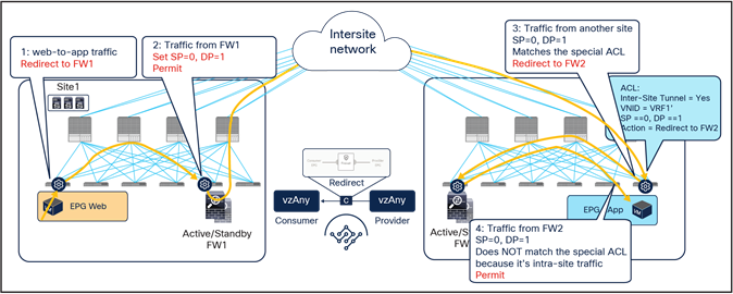 Use of PBR for Web-to-App traffic flows (vzAny-to-vzAny)