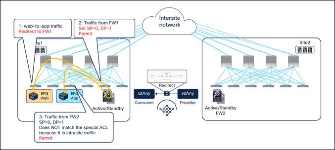 Intrasite traffic (vzAny-to-vzAny)