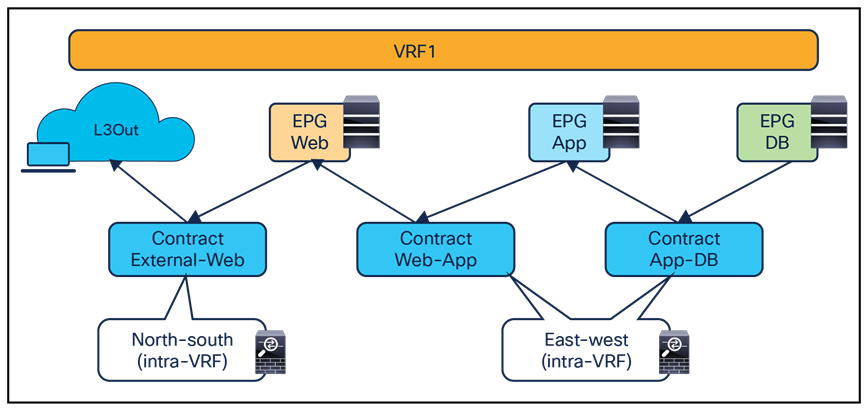 East-west service nodes (inter-VRF)