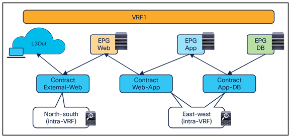 North-south and east-west service nodes (intra-VRF)