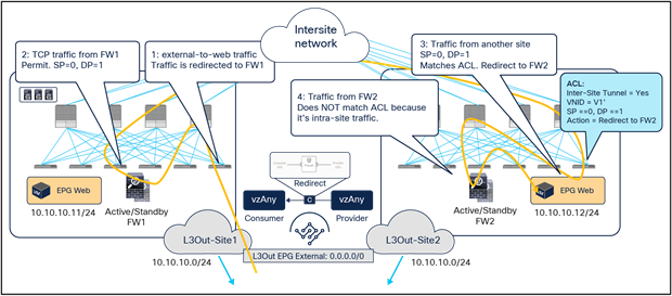 Inbound flow redirected to both firewall services