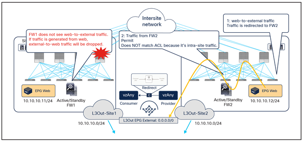 Outbound flow redirected only to the firewall service in site2