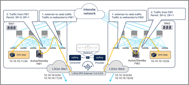 Inbound traffic optimization