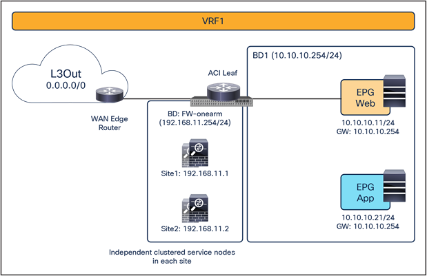 East-west firewall with PBR design example