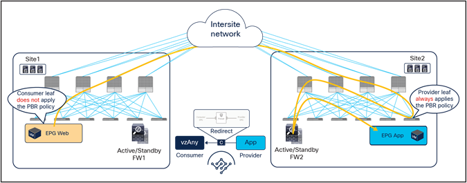 Use of PBR for consumer-to-provider traffic flows (vzAny-to-EPG)