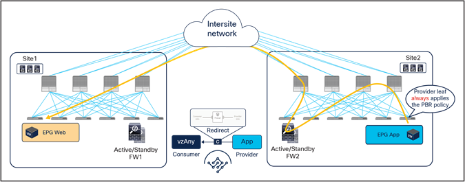 Use of PBR for provider-to-consumer traffic flows (vzAny-to-EPG)