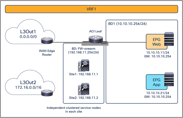 North-south firewall with PBR design example (vzAny-to-L3Out)