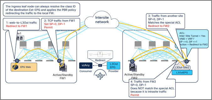 Use of PBR for consumer-to-provider traffic flows (vzAny-to-L3Out)