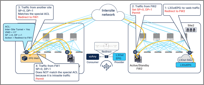 Use of PBR for provider-to-consumer traffic flows (vzAny-to-L3Out)