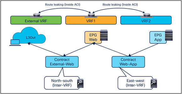 North-south and east-west service nodes (inter-VRF)