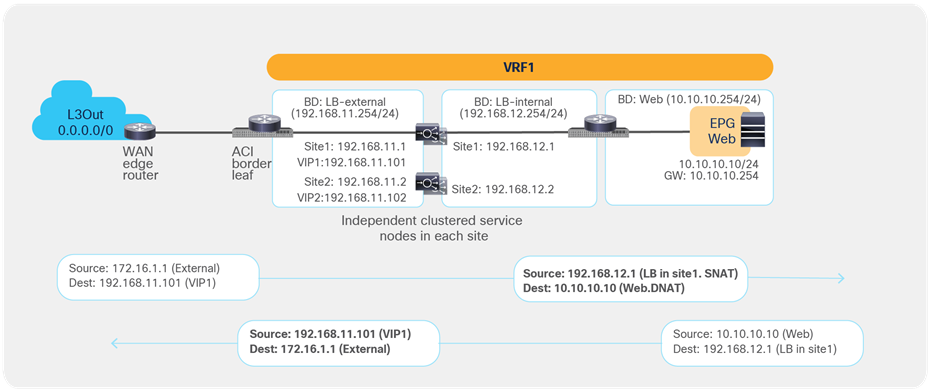 Firewall with PBR and load balancer without SNAT outbound traffic flows (east-west)_b