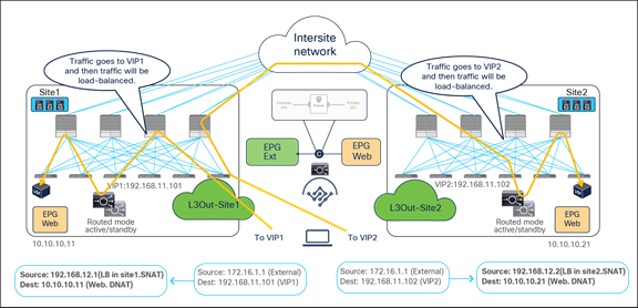 Load balancer with SNAT inbound traffic flows (north-south)