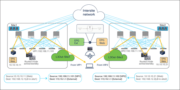 Load balancer with SNAT inbound traffic flows (north-south)