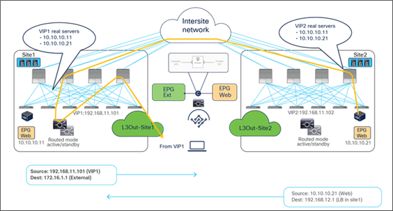 Load balancer with SNAT outbound traffic flows (with VIP and real server in different sites)