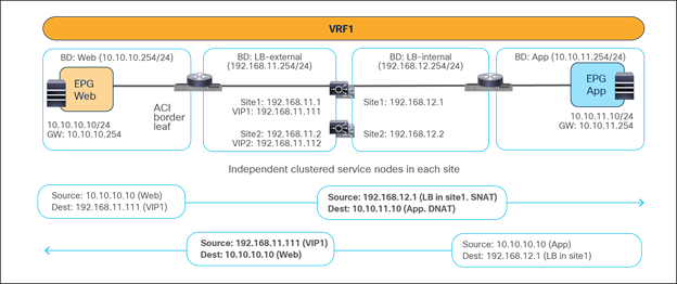 Example of an east-west load balancer with a SNAT design