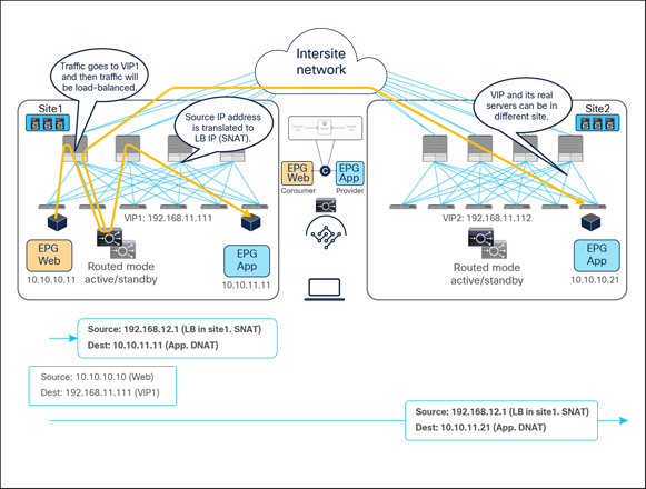 Load balancer with SNAT incoming traffic flows (east-west)
