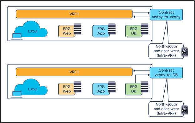 North-south and east-west service nodes with vzAny (intra-VRF)