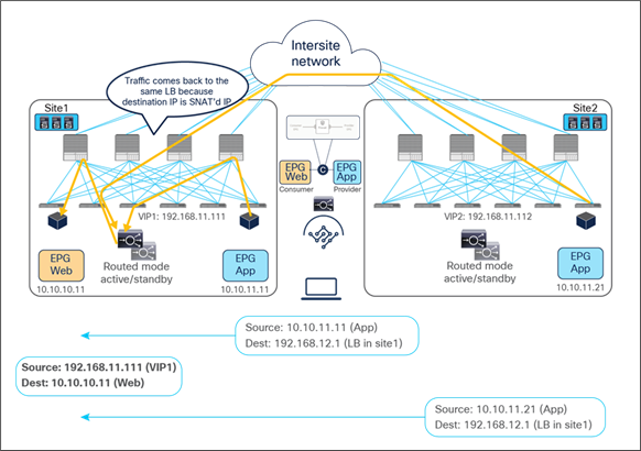 Load balancer with SNAT return traffic flows (east-west)