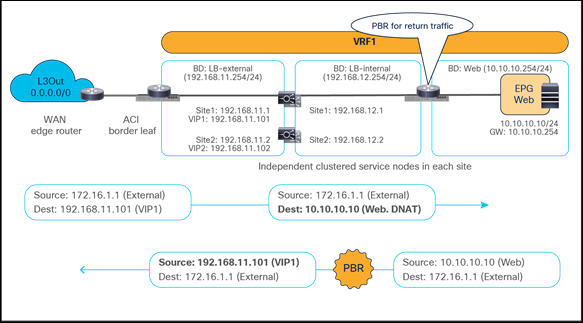 Example of a north-south load-balancer design without SNAT