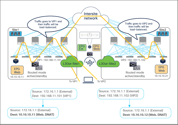 Load balancer without SNAT inbound traffic flows (north-south)
