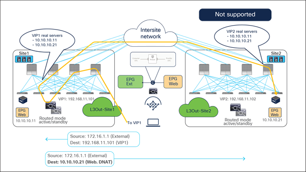 Load balancer without SNAT inbound traffic flows (Having the VIP and real server in different sites is not supported).