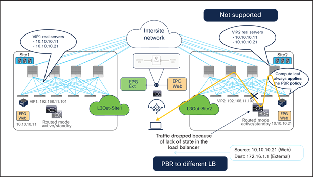 Load balancer without SNAT inbound traffic flows (Having the VIP and real server in different sites is not supported).