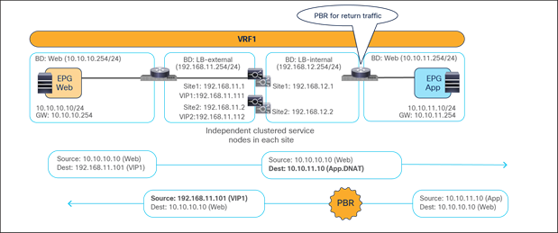 Example of east-west load balancer design without a SNAT