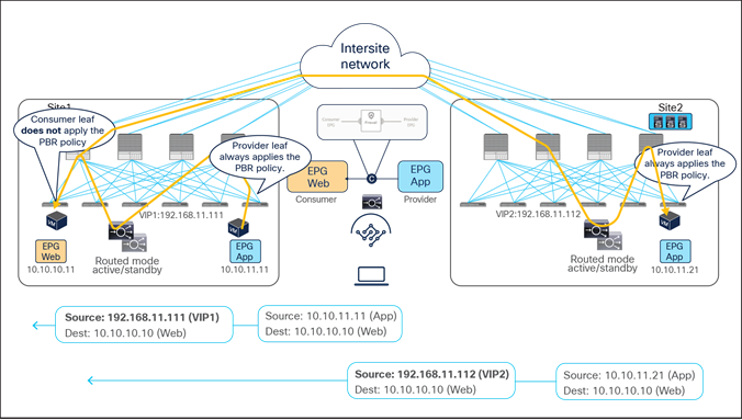 Load balancer without SNAT return traffic flows (east-west)