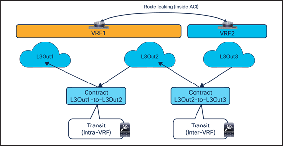 Transit service nodes (intra-VRF and inter-VRF)