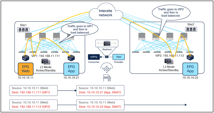 Load balancer without SNAT incoming traffic flows (east-west)