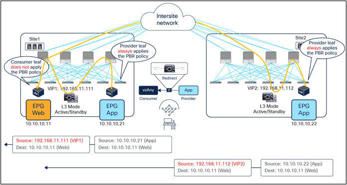 Load balancer without SNAT return traffic flows (east-west)