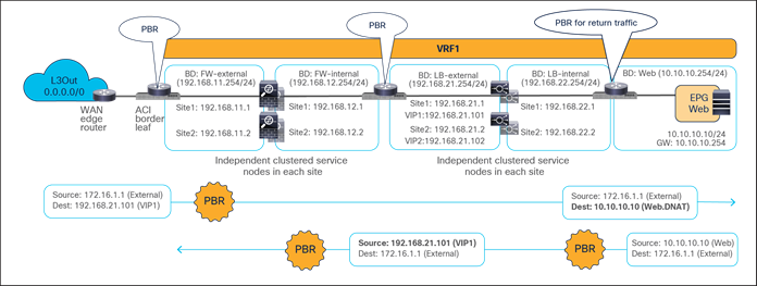 Sample design of a north-south firewall with PBR and a load balancer without SNAT