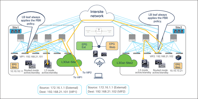 Firewall with PBR and load balancer without SNAT inbound traffic flows (external-client to VIP)