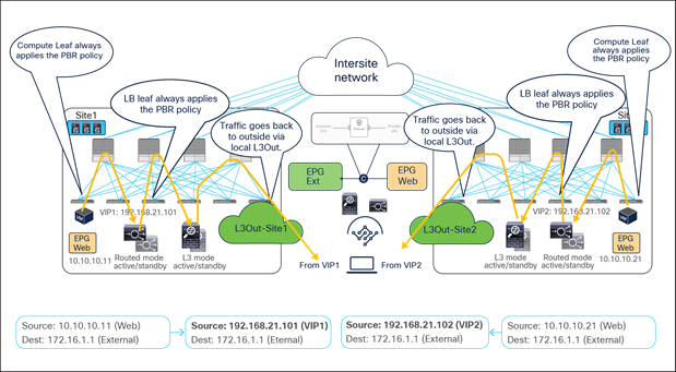 Firewall with PBR and load balancer without SNAT outbound traffic flows (north-south)