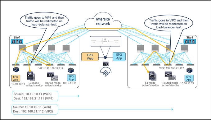 Firewall with PBR and load balancer without SNAT east-west traffic flows (client to VIPs)