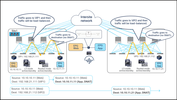 Firewall with PBR and load balancer without SNAT east-west traffic flows (VIP to real-server)