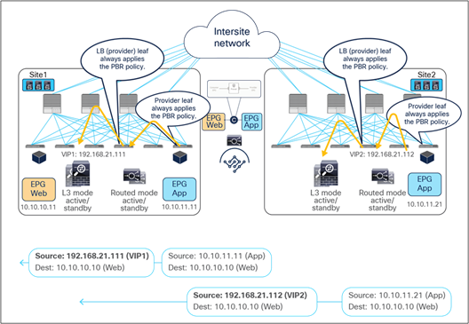 Firewall with PBR and load balancer without SNAT east-west traffic flows (real servers to firewalls)