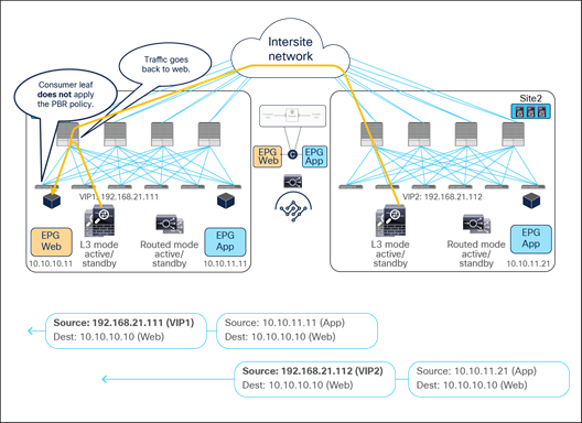 Firewall with PBR and load balancer without SNAT east-west traffic flows (firewalls to client)