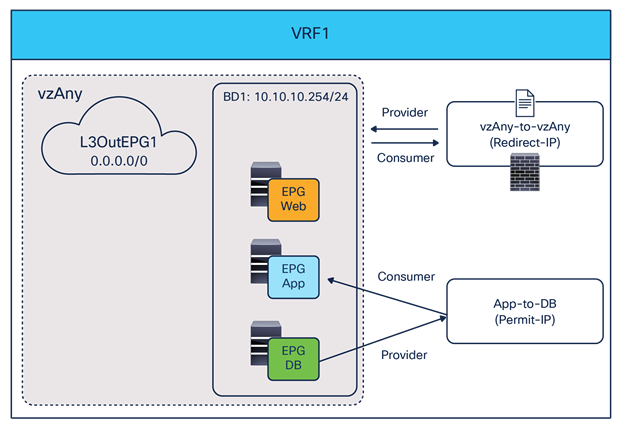Sample design 1: vzAny-to-vzAny PBR with specific EPGs-to-EPGs permit contract to bypass firewall